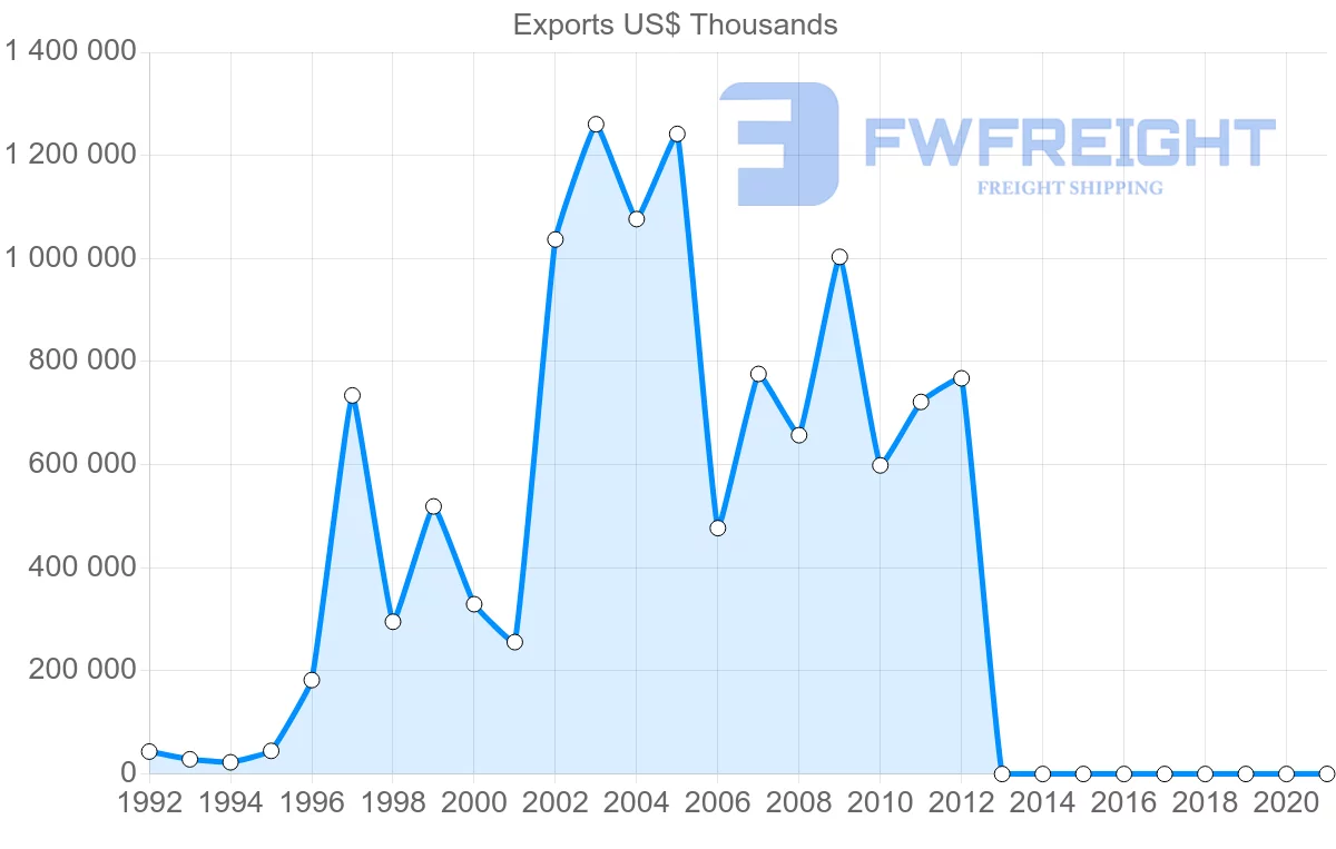 Shipping company from Bahrain to Oman