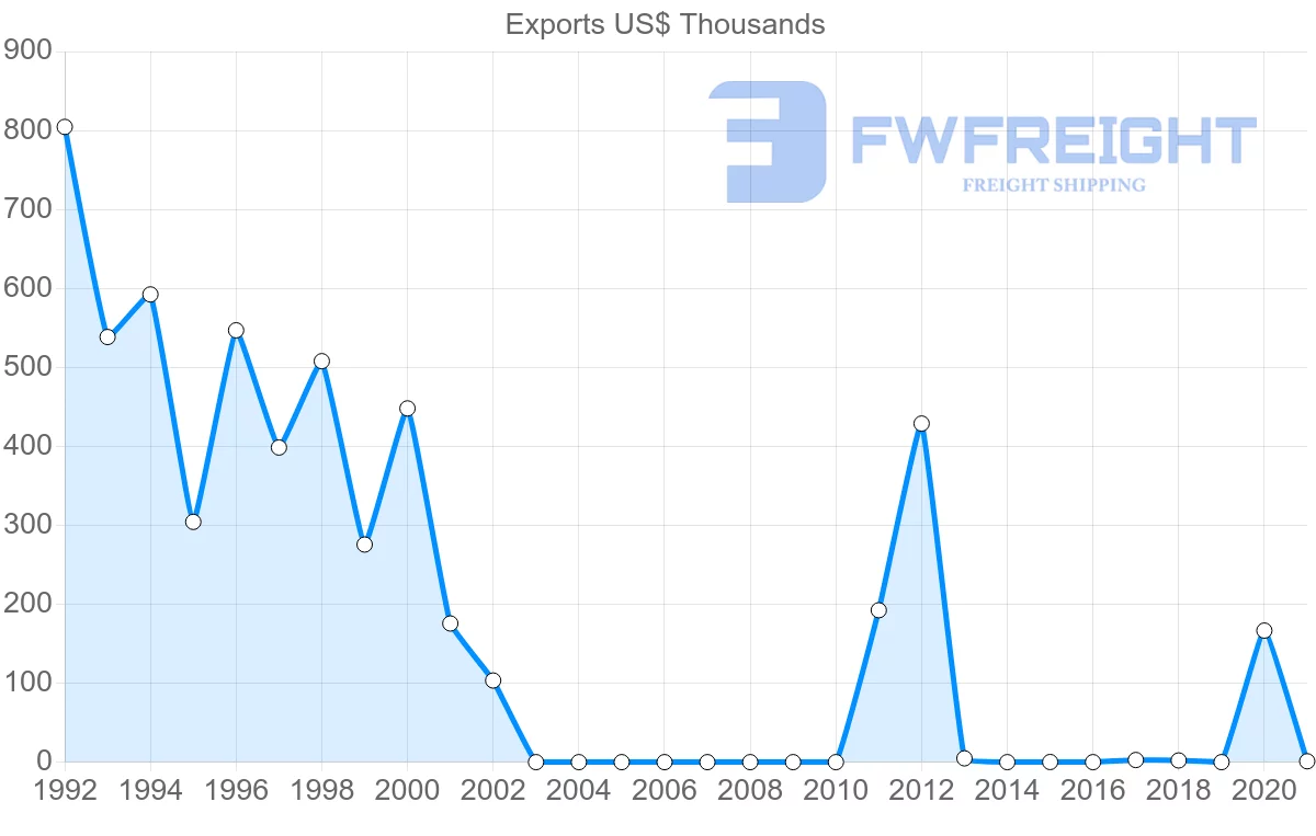 Shipping company from Bahrain to Panama