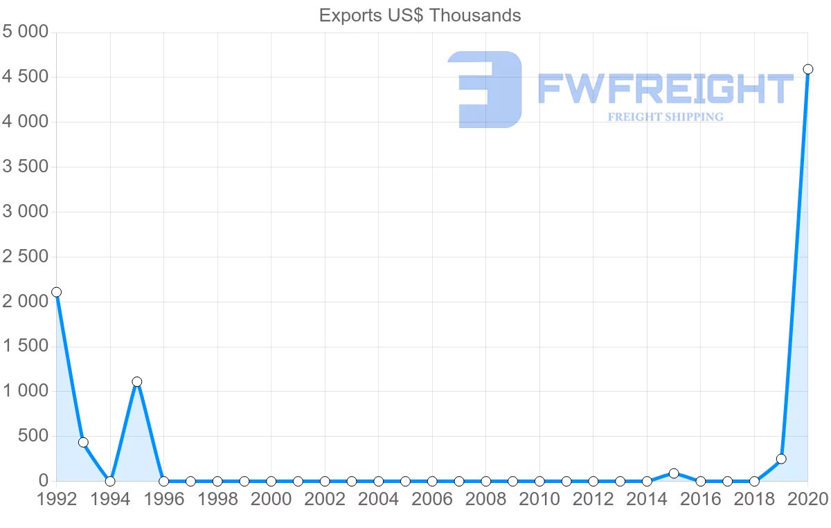 Shipping company from Bahrain to Paraguay