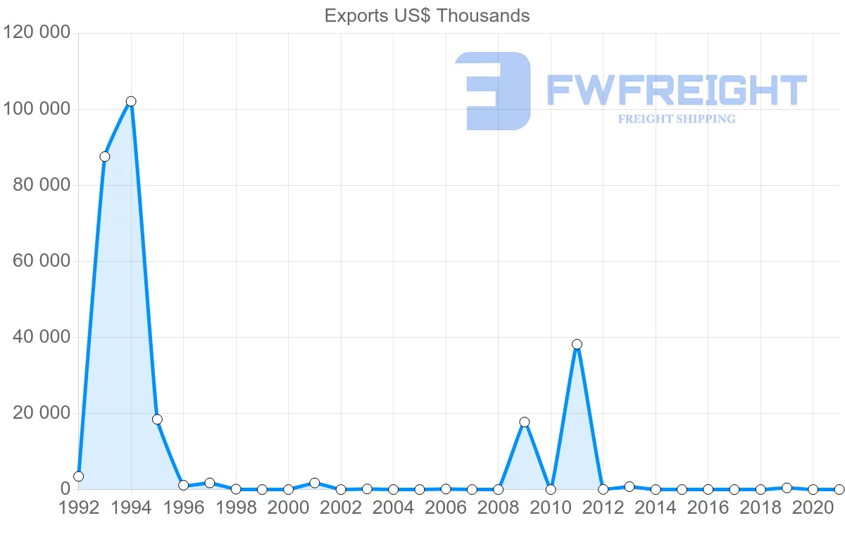 Shipping company from Bahrain to Peru