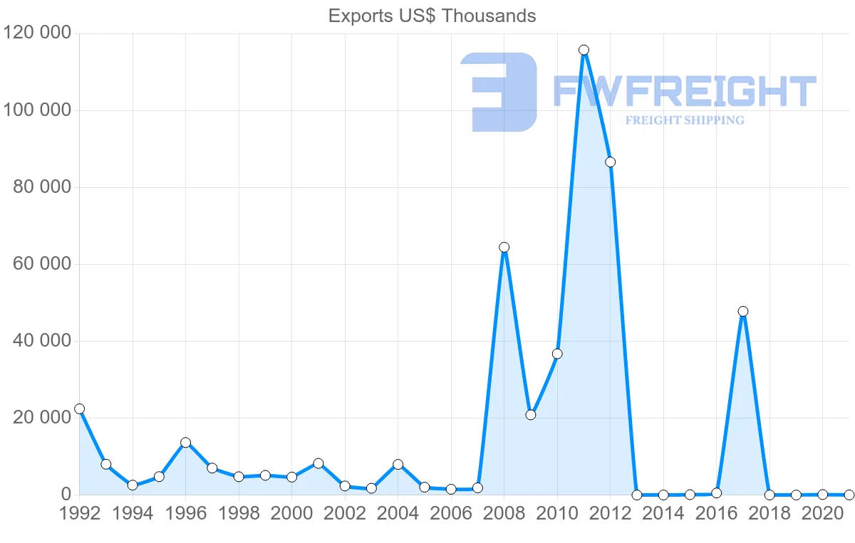 Shipping company from Bahrain to Philippines