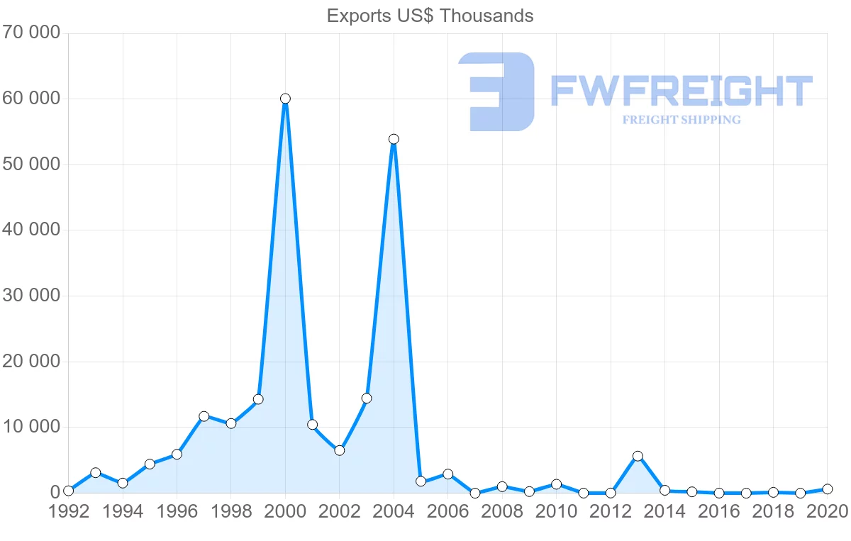 Shipping company from Bahrain to Poland