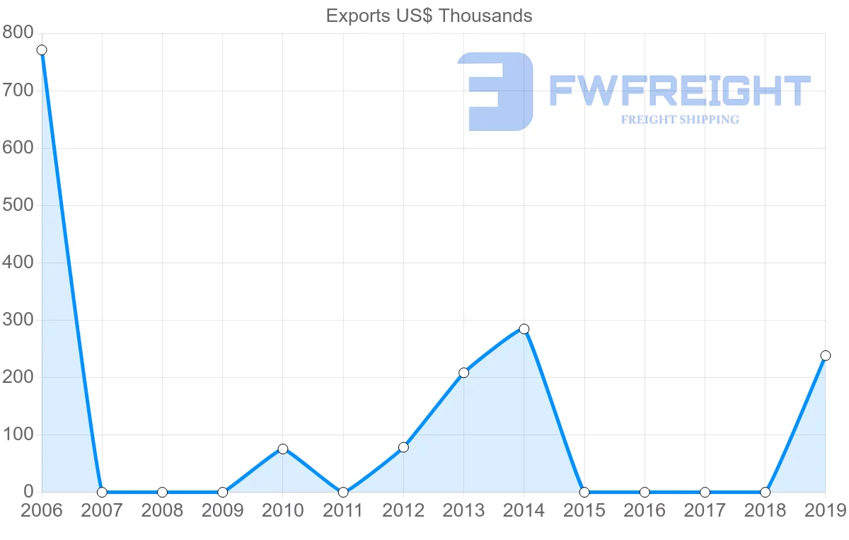 Shipping company from Bahrain to Republic of the Congo