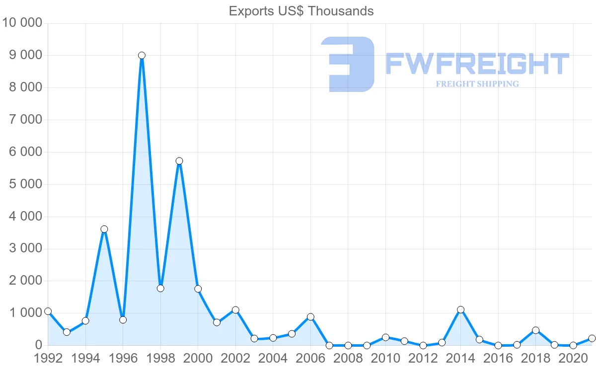 Shipping company from Bahrain to Romania