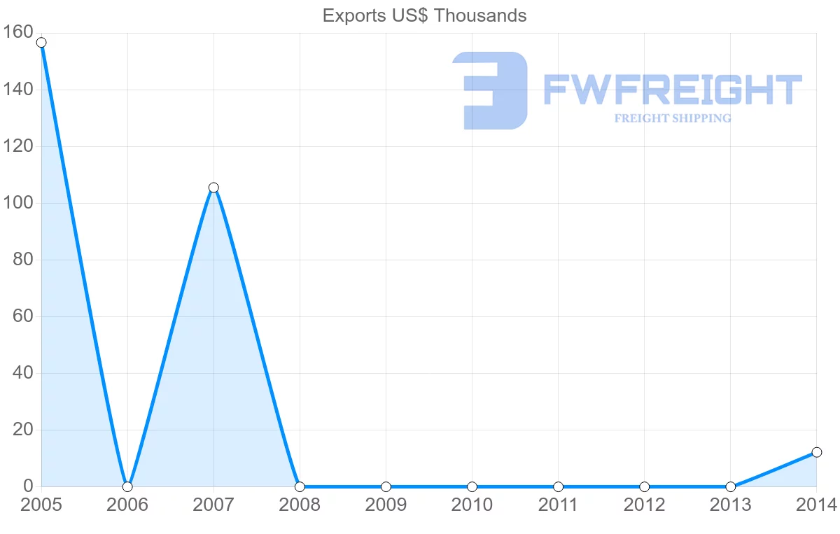 Shipping company from Bahrain to Saint Kitts and Nevis