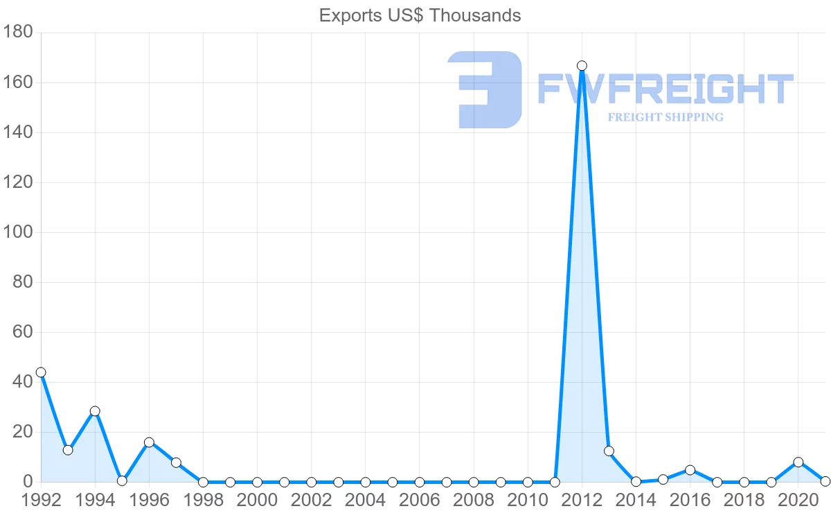 Shipping company from Bahrain to Saint Vincent and the Grenadines