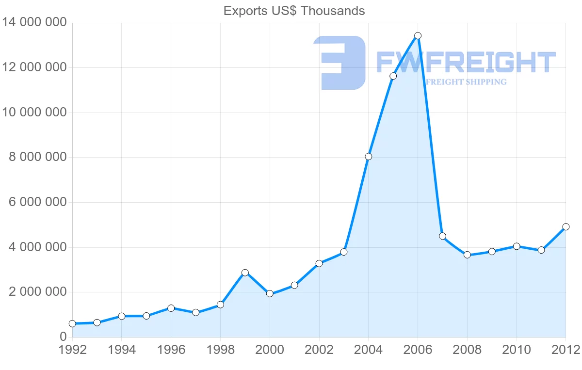 Shipping company from Bahrain to Saudi Arabia
