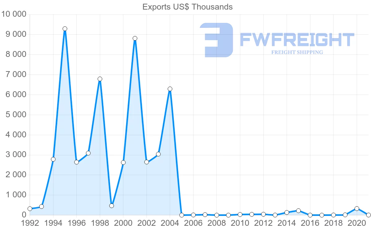 Shipping company from Bahrain to Senegal