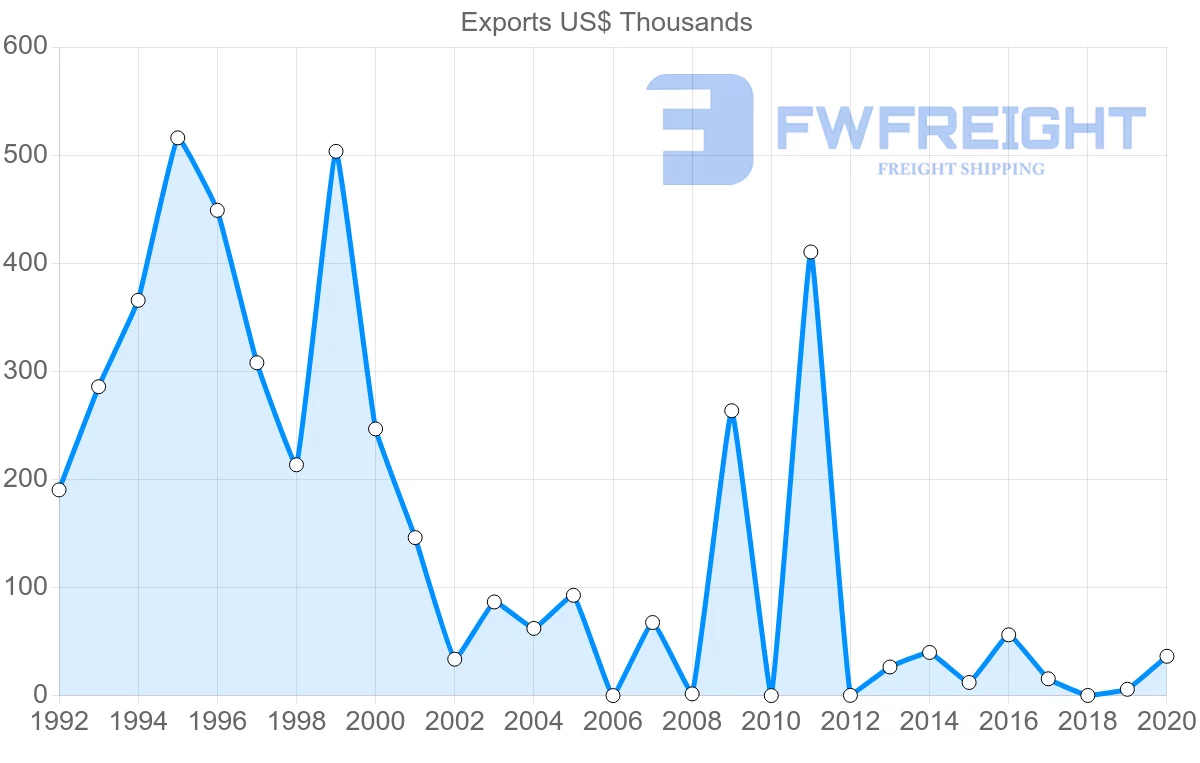 Shipping company from Bahrain to Seychelles