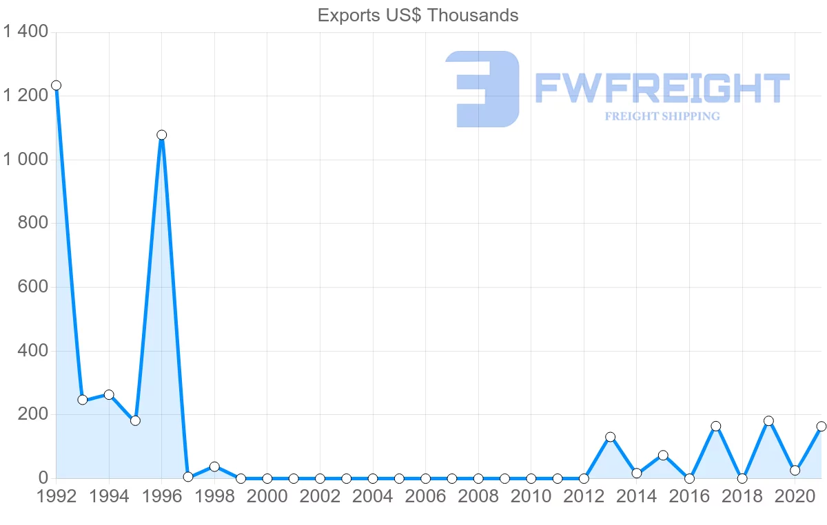 Shipping company from Bahrain to Sierra Leone