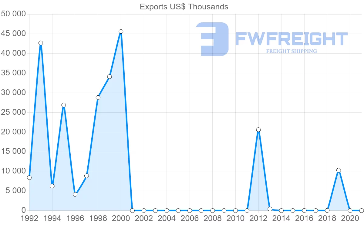 Shipping company from Bahrain to Sudan