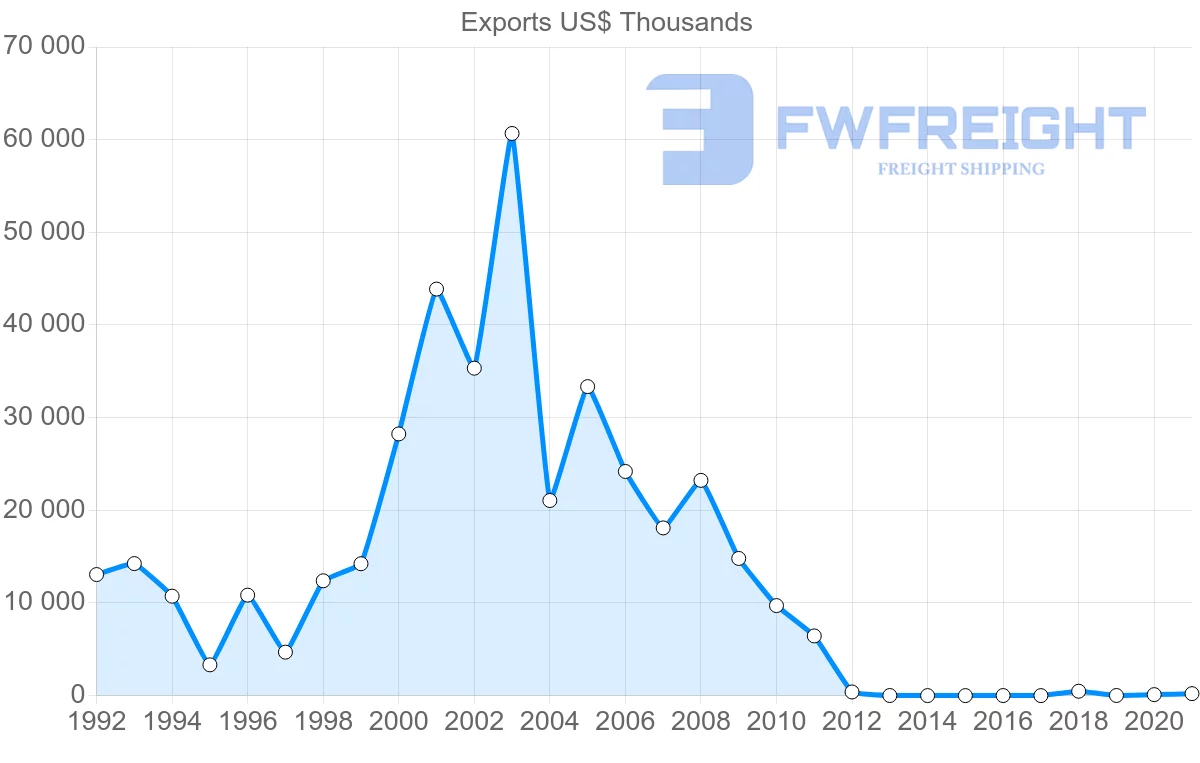 Shipping company from Bahrain to Switzerland