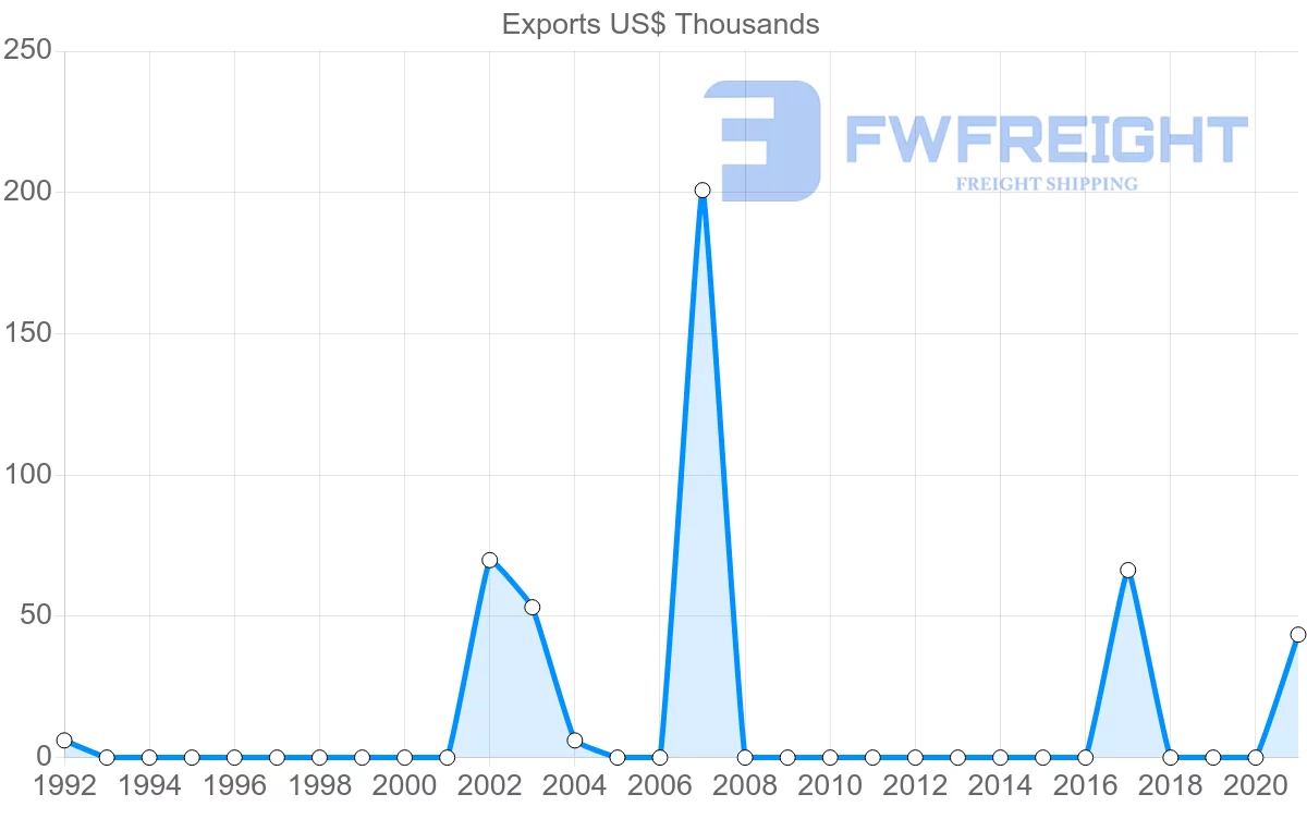 Shipping company from Bahrain to Tajikistan