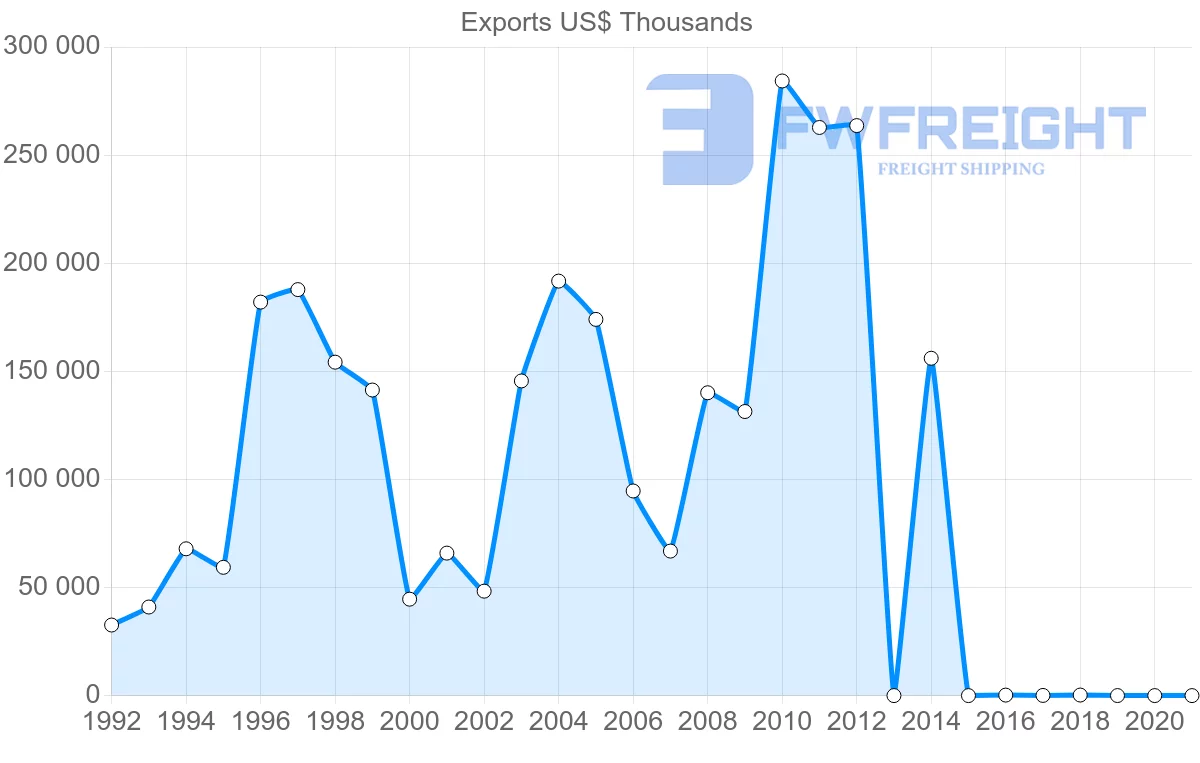 Shipping company from Bahrain to Thailand