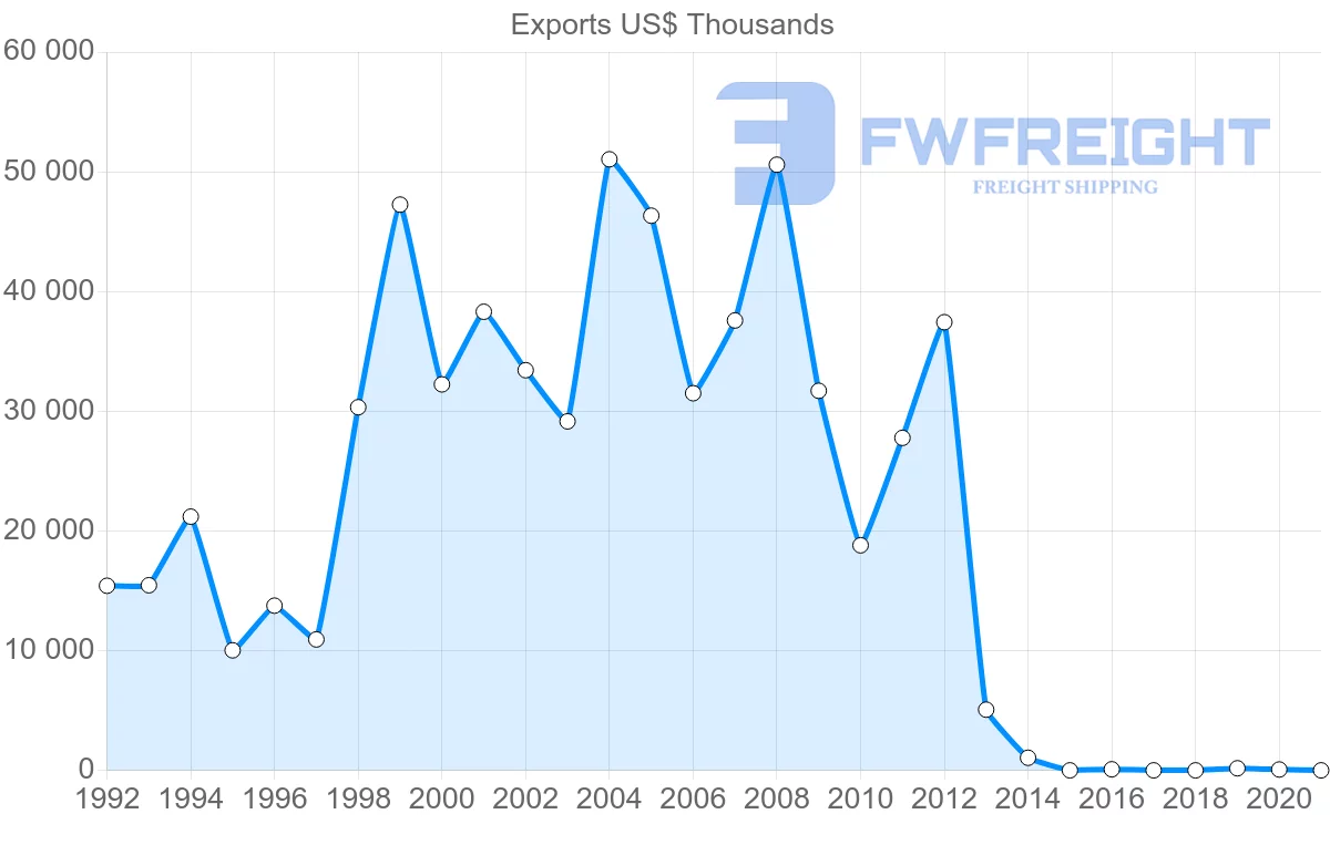 Shipping company from Bahrain to Tunisia