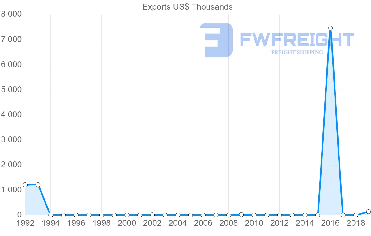 Shipping company from Bahrain to Turkmenistan