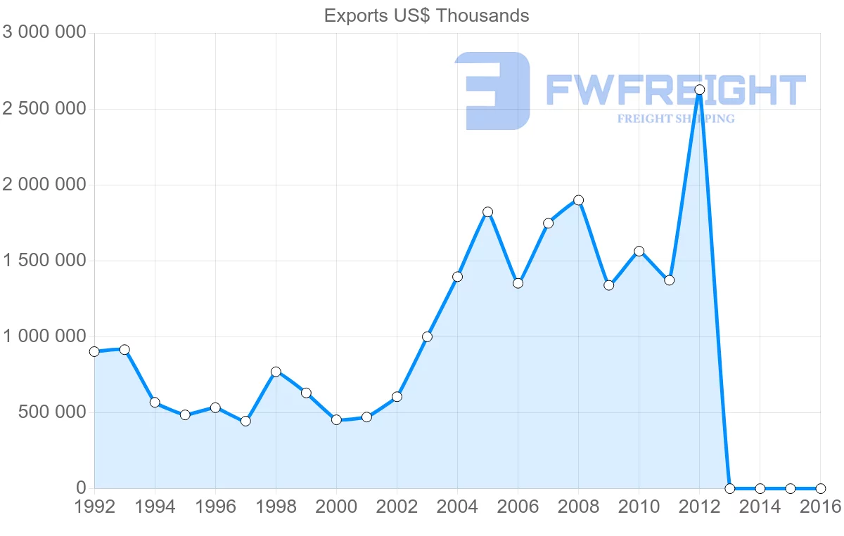 Shipping company from Bahrain to United States