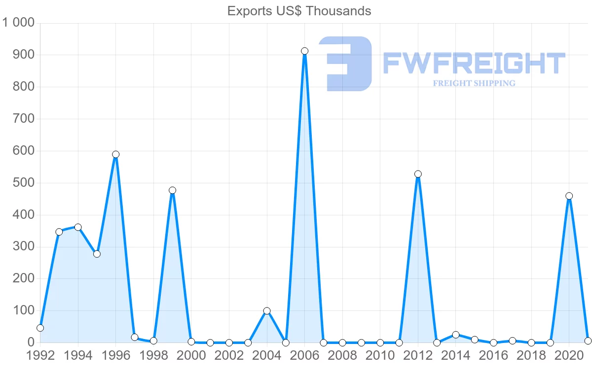 Shipping company from Bahrain to Vanuatu