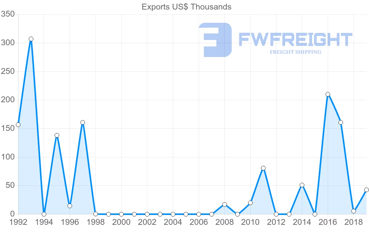 Shipping company from Bahrain to Venezuela