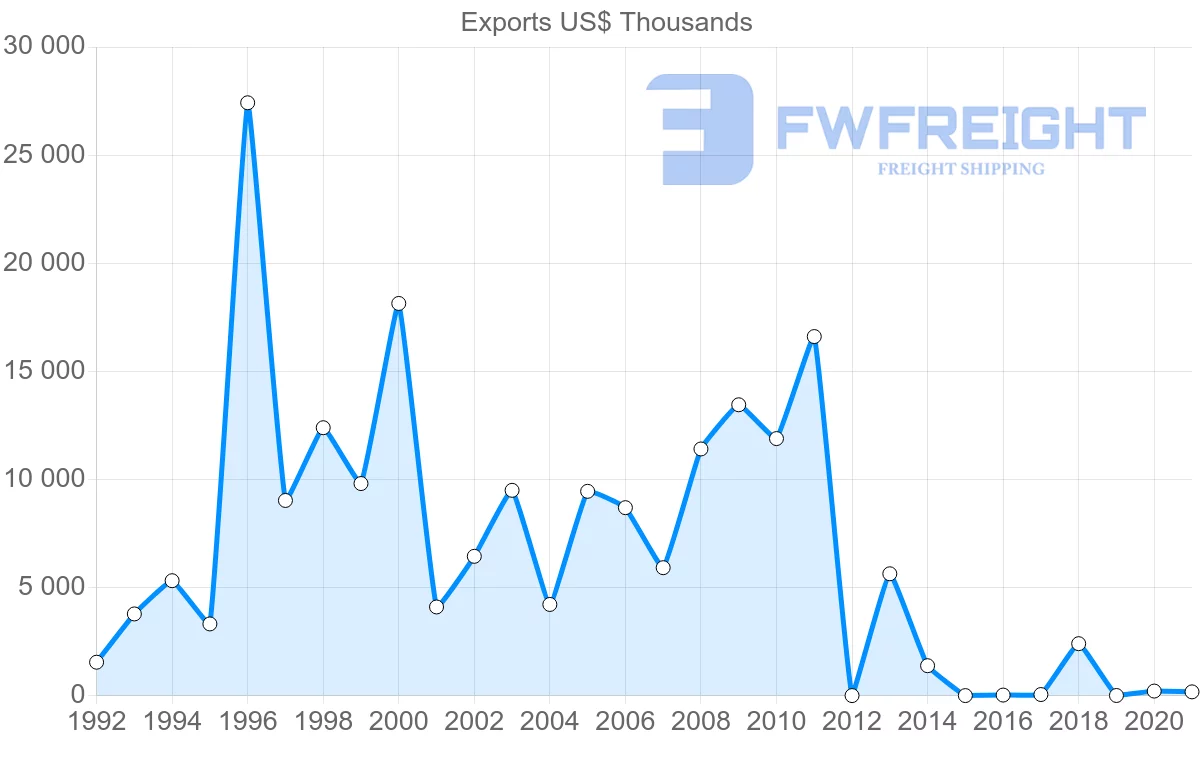 Shipping company from Bahrain to Vietnam