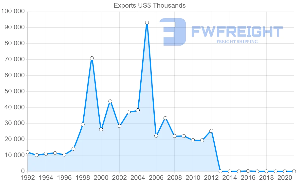 Shipping company from Bahrain to Yemen