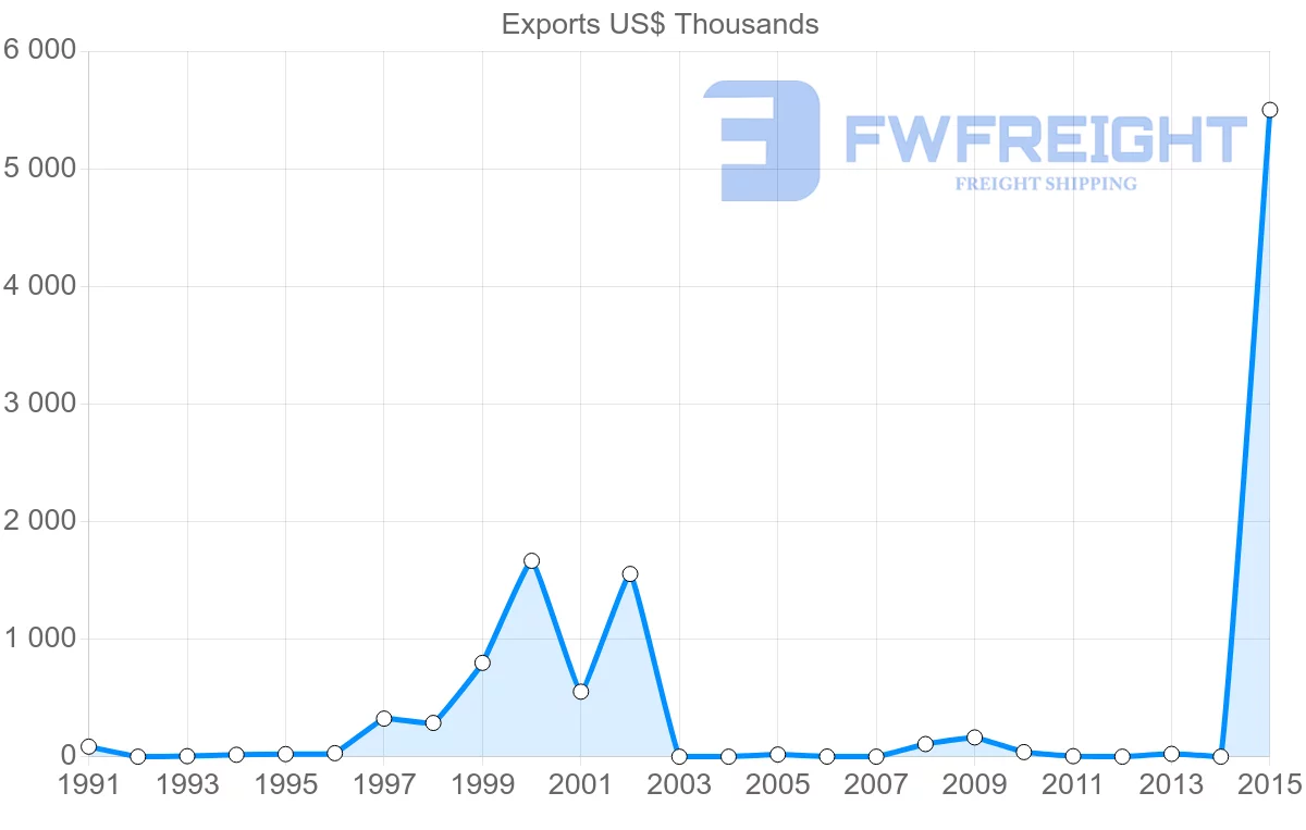 Shipping company from Bangladesh to Albania