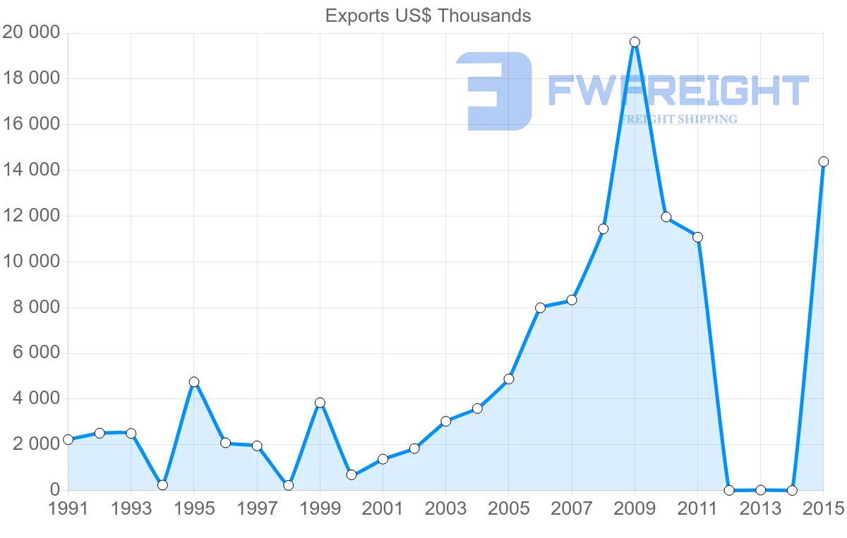 Shipping company from Bangladesh to Argentina