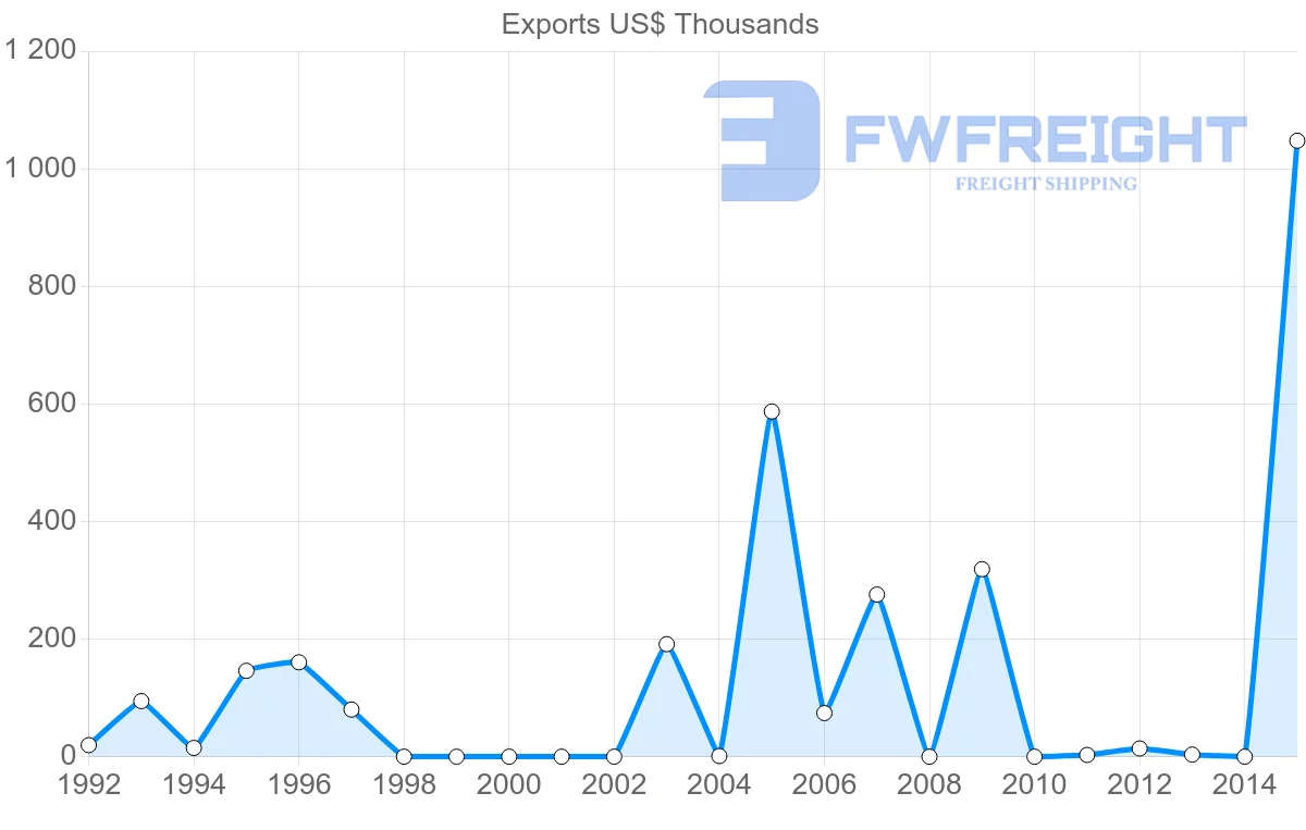 Shipping company from Bangladesh to Azerbaijan