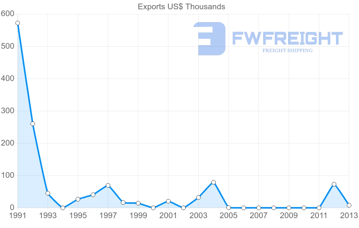 Shipping company from Bangladesh to Bahamas