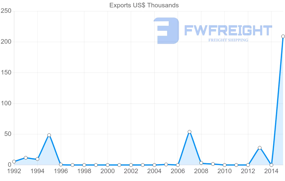 Shipping company from Bangladesh to Barbados