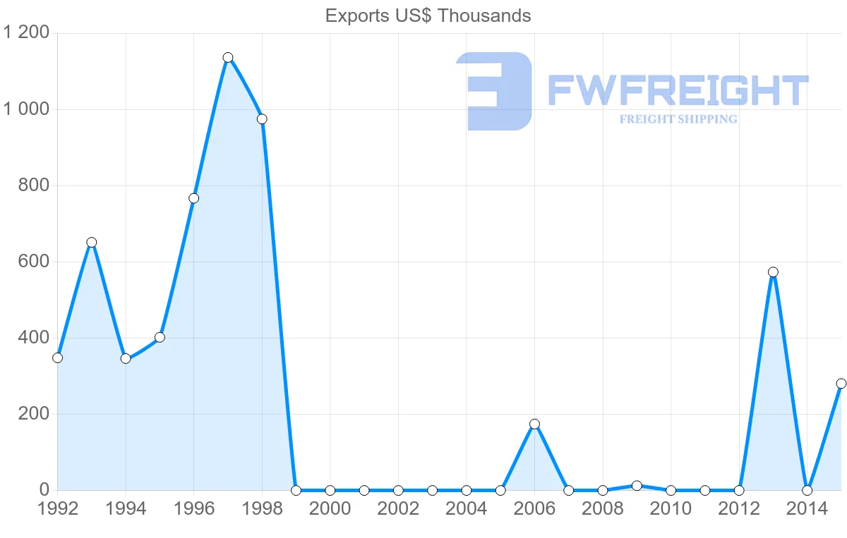 Shipping company from Bangladesh to Belize