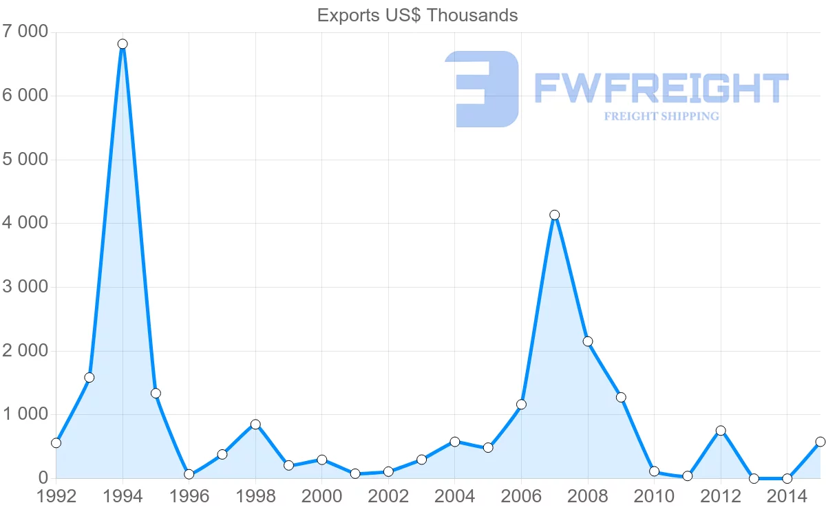 Shipping company from Bangladesh to Benin