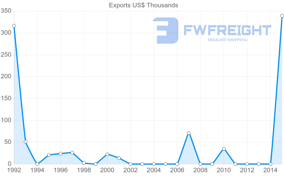 Shipping company from Bangladesh to Bermuda