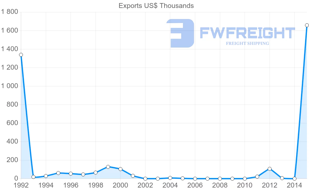 Shipping company from Bangladesh to Bolivia