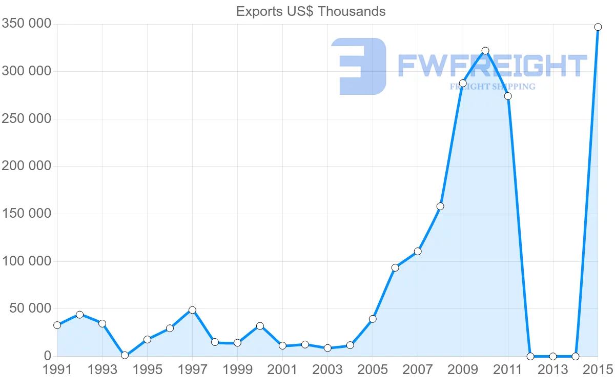 Shipping company from Bangladesh to Brazil