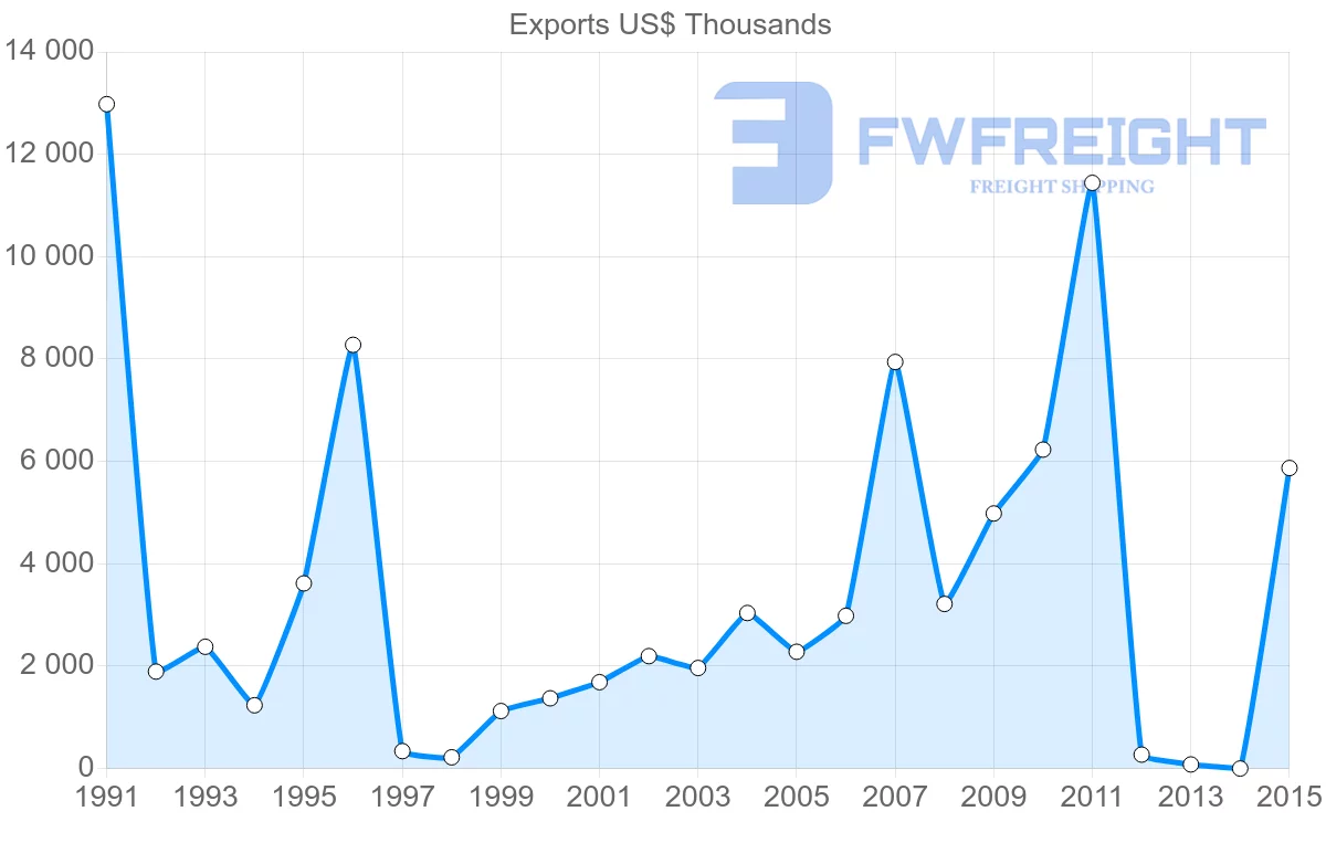 Shipping company from Bangladesh to Bulgaria