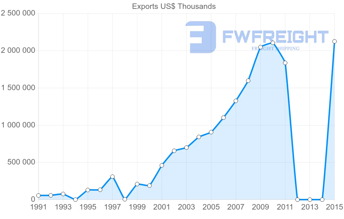 Shipping company from Bangladesh to Canada