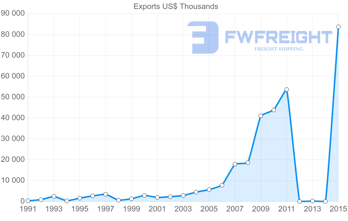 Shipping company from Bangladesh to Chile