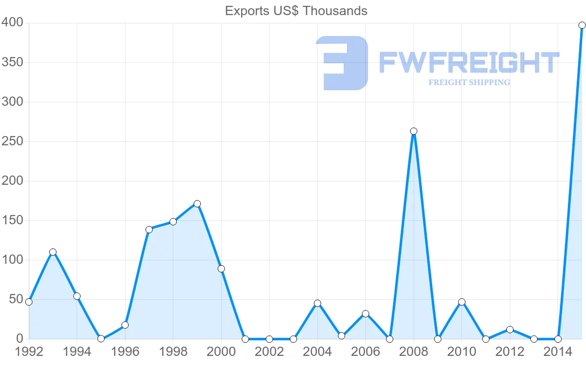 Shipping company from Bangladesh to Comoros