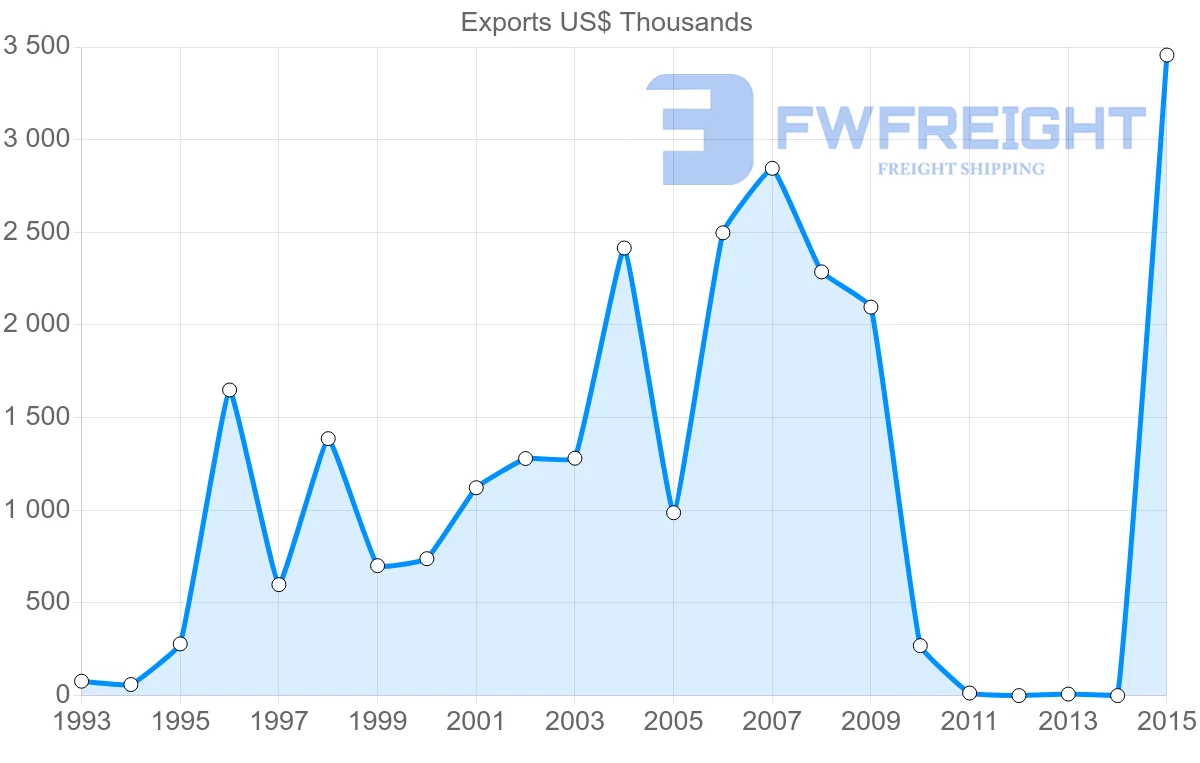 Shipping company from Bangladesh to Costa Rica