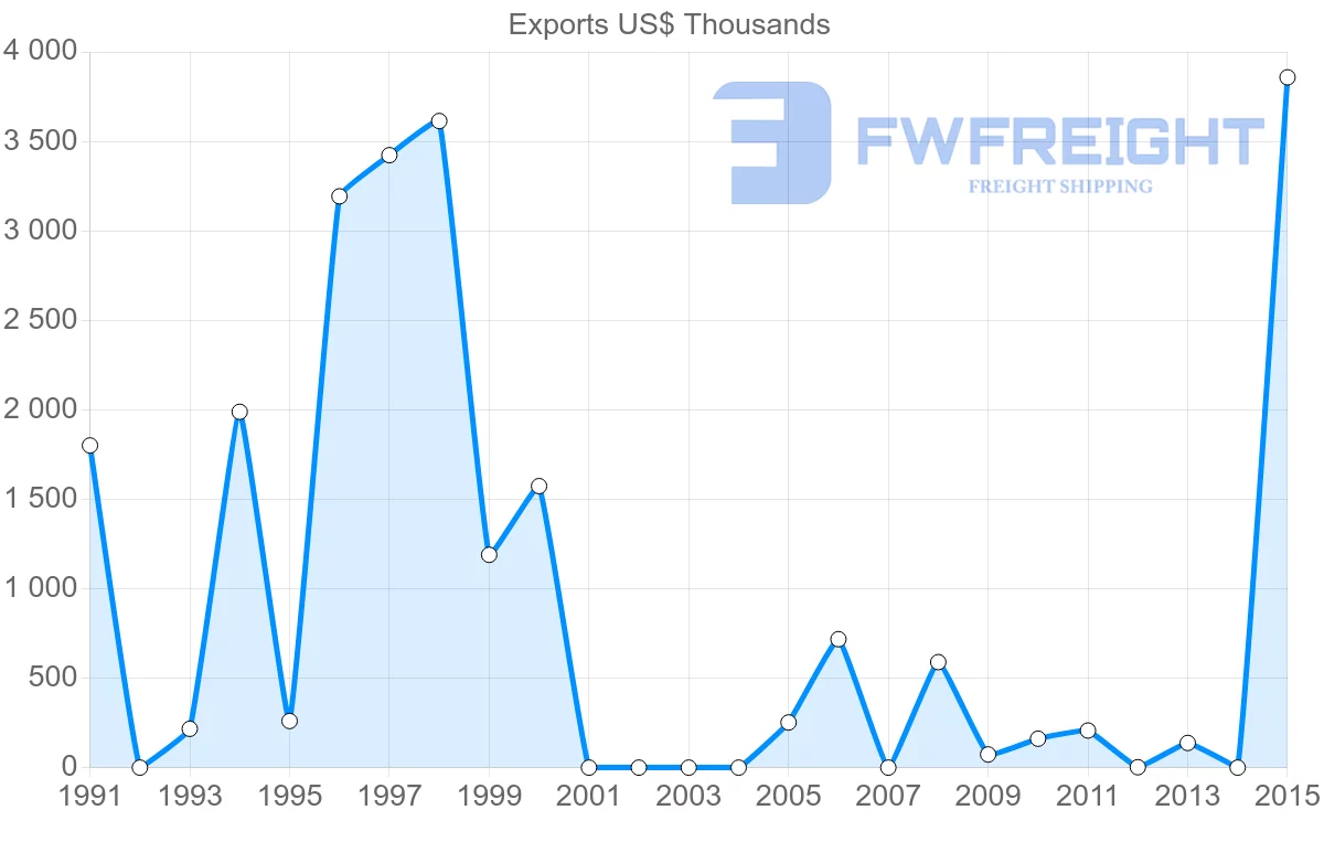 Shipping company from Bangladesh to Cuba