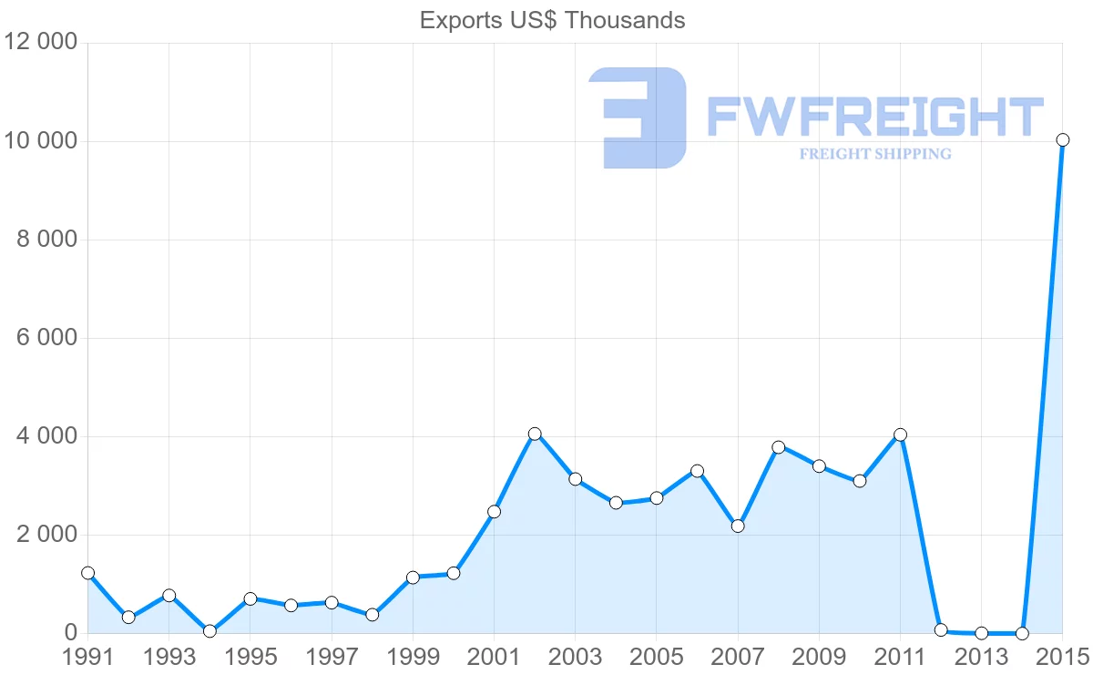 Shipping company from Bangladesh to Cyprus