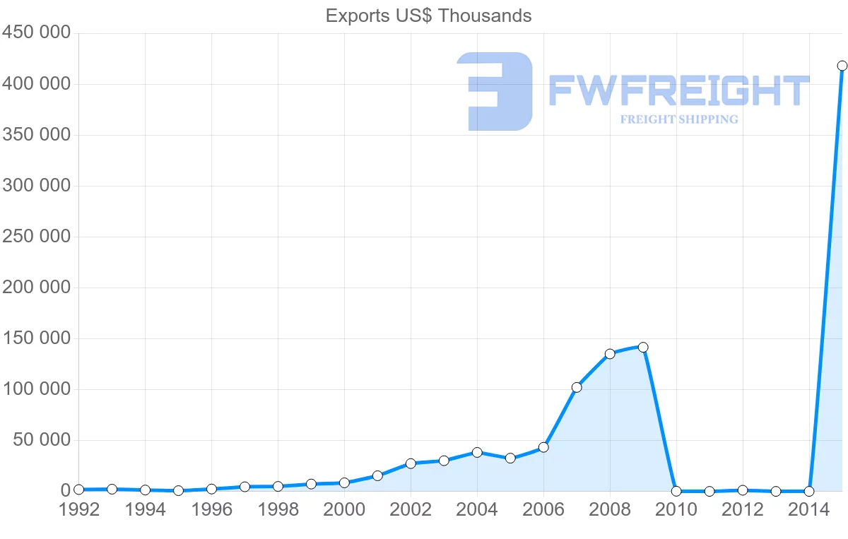 Shipping company from Bangladesh to Czech Republic