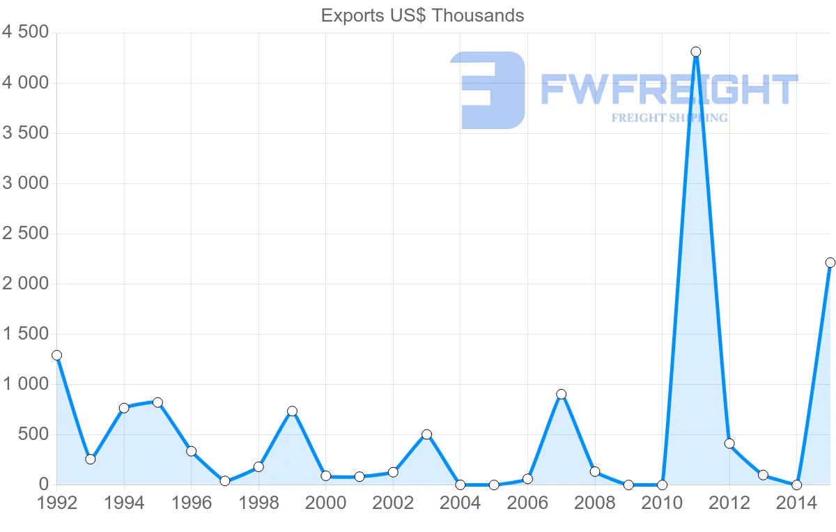 Shipping company from Bangladesh to Democratic Republic of the Congo