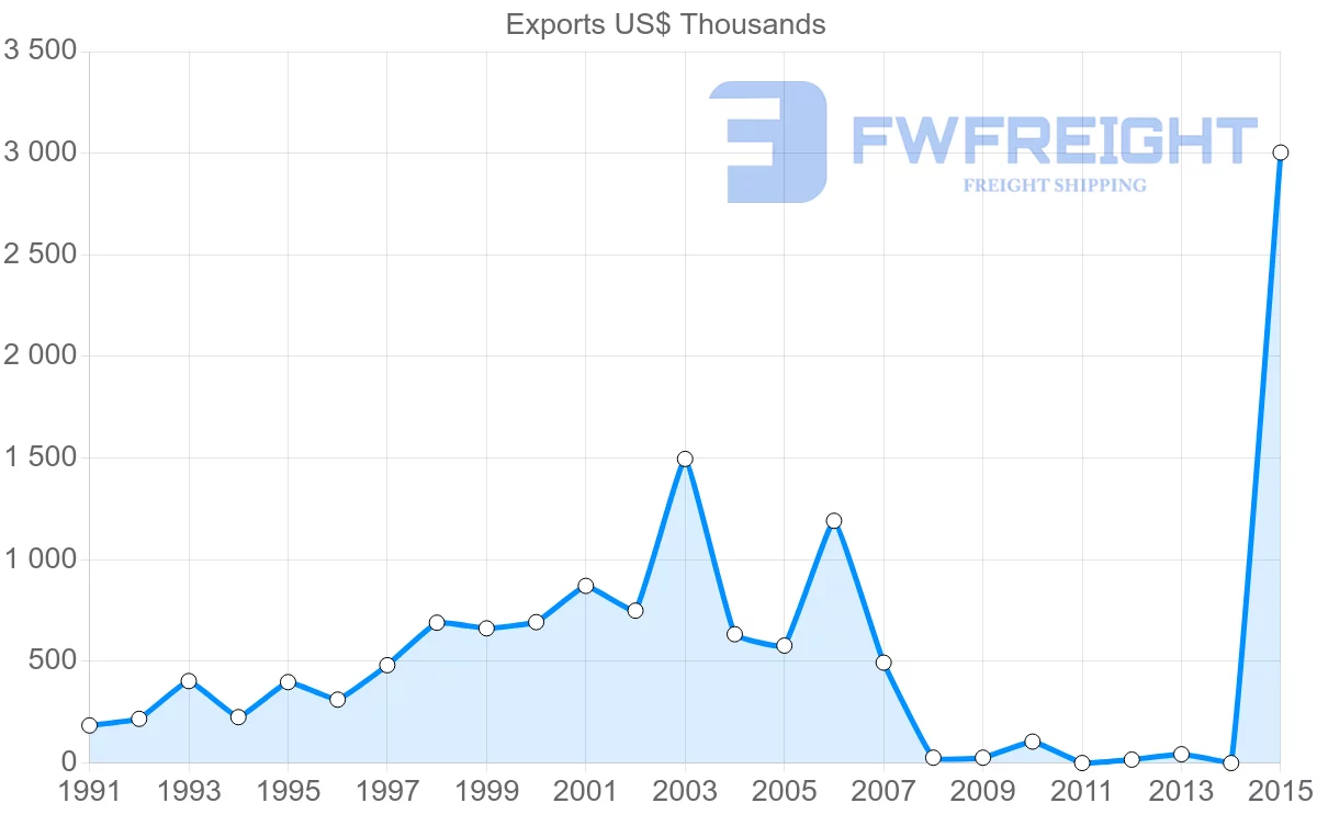 Shipping company from Bangladesh to El Salvador
