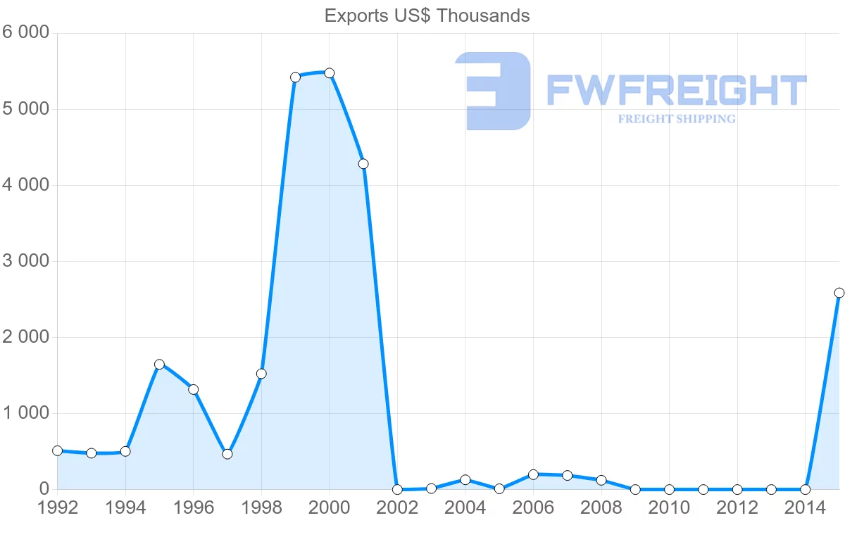 Shipping company from Bangladesh to Estonia