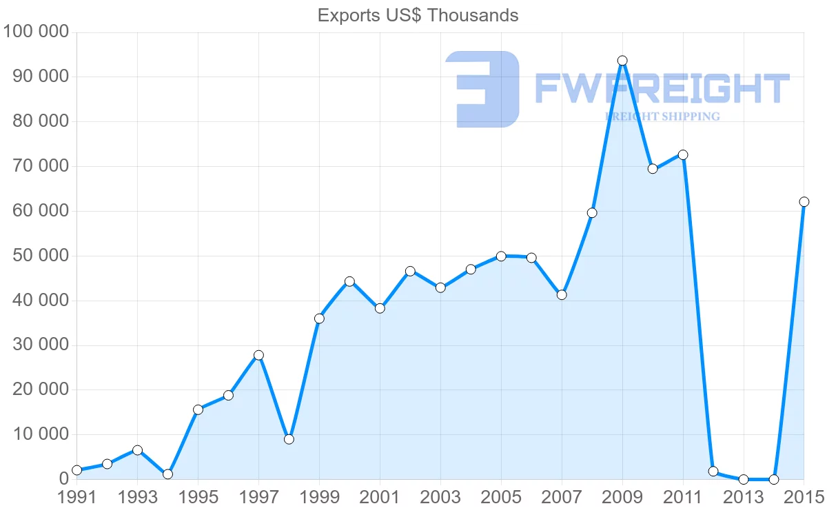Shipping company from Bangladesh to Finland
