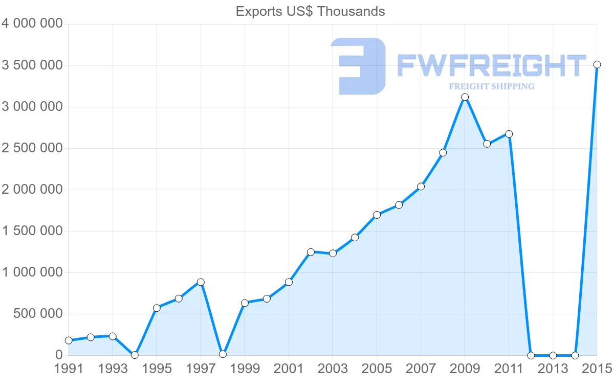Shipping company from Bangladesh to France
