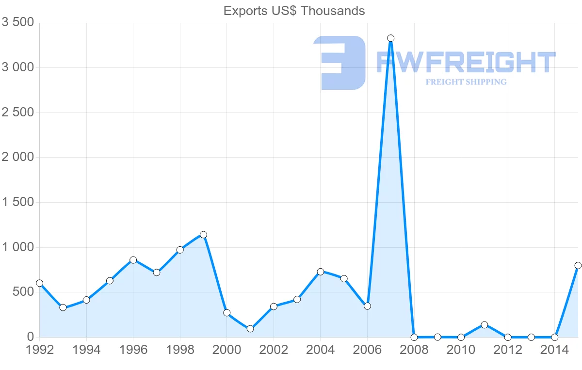 Shipping company from Bangladesh to Gambia