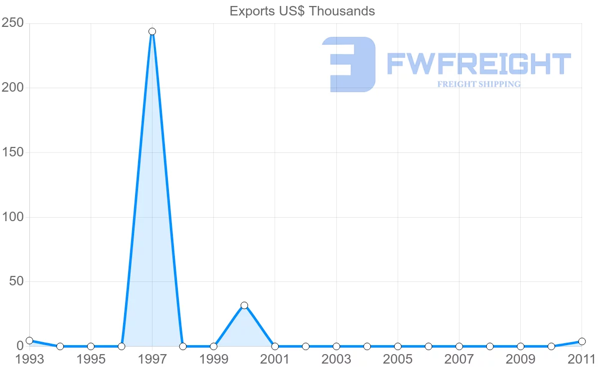 Shipping company from Bangladesh to Greenland